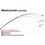 YAMAGA BLANKS BLUE CURRENT 72/TZ NANO JIG въдица